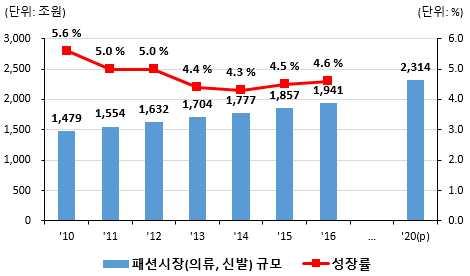 국내외패션시장전망 년글로벌패션 의류 신발 시장은전년대비 증가한 조원으로 연평균 대성장을유지하여 년에는 조원에달할전망 - Marketline 에따르면, 지역별패션시장규모는유럽이약 31.3%, 미국 28.0%, 아시아 30.9%, 기타 9.