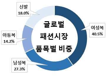 의류시장의소비트렌드는시대의가치관및패러다임을반영하며지속적으로변화하고있음 - 1990 년에서 2000 년사이에서는명품브랜드의인기가솟아오르며 브랜드를따지는소비가주류를이루었으며, 2000 년대들어서는