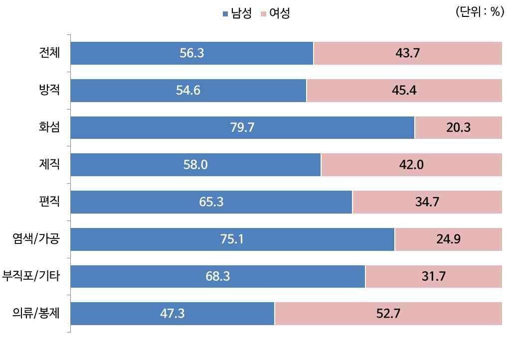 성별인력현황 전체 한국섬유산업연합회에따르면, 년섬유패션산업 ( 신발제외 ) 의성별인력비중은남성이 여성이 를차지하는 것으로나타남 - 남성은주로화학섬유등의중견기업에서높은비중을차지하고있으며, 여성은중소규모의의류 / 봉제기업에서높은비중을차지 업종별 ) 화학섬유, 염색 / 가공, 부직포 /