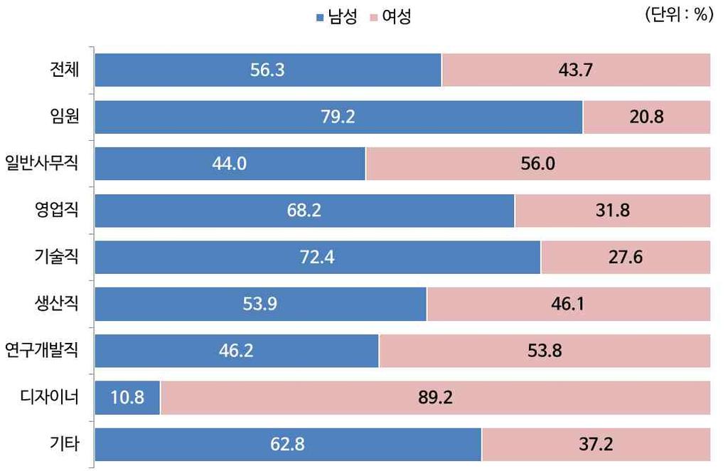 7%, 남성 47.3%) 에서는여성비율이높음 직무별 임원, 기술직, 영업직등에서는남성인력이높은것으로 나타났으며, 디자이너, 일반사무직, 연구개발직등은여성들이종사하는비중이높은것으로나타남 - 임원 ( 남성 79.2%, 여성 20.8%), 기술직 ( 남성 72.4%, 여성 27.