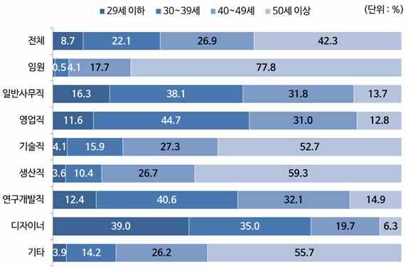 연령별인력현황 전체 년섬유패션산업 신발제외 의 세이상인력은전체의 를차지하는등인력의고령화가진행되고있음 한국섬유산업연합회에따르면, 년섬유패션산업 ( 신발제외 ) 연령별비중은 세이상이 세 세 세이하가 로고령화가심각한것으로나타남 업종별 ) 염색 / 가공, 제직, 의류 / 봉제등에서의인력이고령화된 것으로나타났으며, 방적, 화섬, 부직포 / 기타등에서는상대적으로