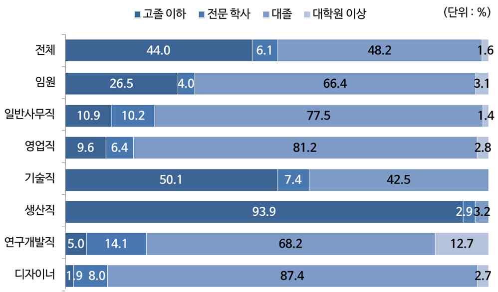 학력별인력현황 전체 섬유패션산업학력별인력은대졸인력과고졸이하인력이 높은비중을차지하고있으며, 석박사이상의인력은 1.6% 에불과 한것으로나타남 한국섬유산업연합회에따르면, 년섬유패션산업 ( 신발제외 ) 학력별비중은대졸이 48.2% 로가장많으며, 고졸이하 44.0%, 전문 학사 6.1%, 대학원이상이 1.