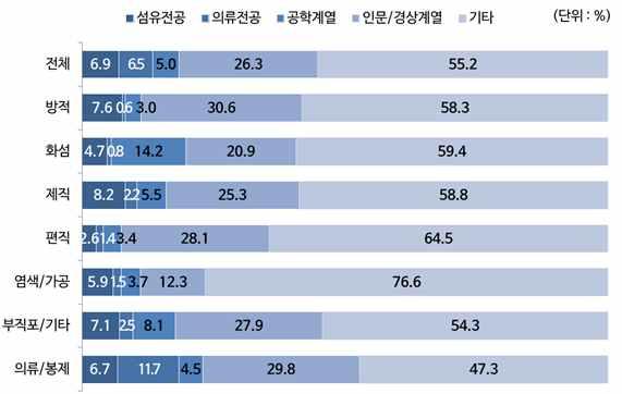 전공별인력현황 전체 섬유패션산업전공별인력은인문 / 경상계열인력이섬유 및의류전공인력보다비중이높은것으로나타남 한국섬유산업연합회에따르면, 년섬유패션산업 ( 신발제외 ) 전공별비중은기타 55.2%, 인문 / 경상계열 26.3%, 섬유전공 6.9%, 의류전공 6.5%, 공학계열 5.