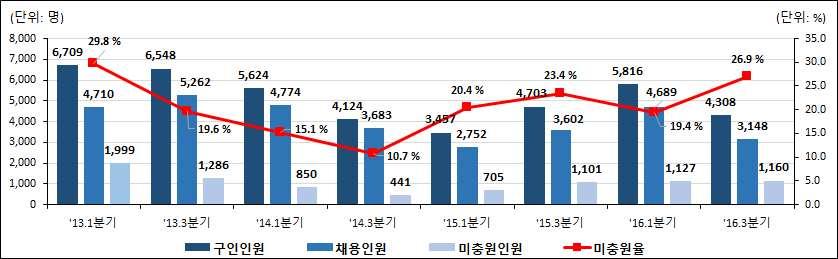 구인 채용및미충원인원 총괄 ( 섬유및의복관련직 ) 우리나라섬유패션산업의구인및채용은공장의해외이전증가 중국의수요감소 년유럽재정위기확대등으로하락 년들어 미국등선진국경기회복기대감 정부주도의내수경기활성화 등으로증가하였으나 년다시하락세로반전 - 년에는셰일가스생산확대등에따른국제유가하락 세월호참사 월 메르스사태 월