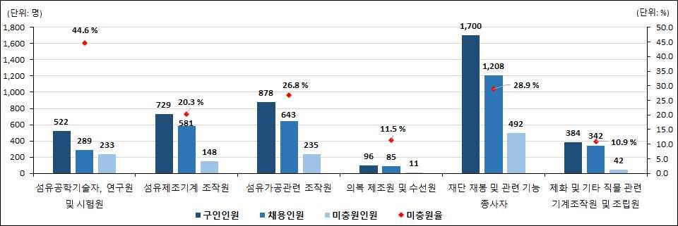 섬유및의복관련직 직종별구인 채용및미충원인원 년 분기직종별구인및채용인원은재단재봉및관련기능종사자 명구인 명채용 섬유가공관련조작원 명구인 명채용 섬유공학기술자 연구원및시험원 명구인 명채용 순으로많음 - 구인인원 섬유공학기술자 연구원및시험원 명 등은전년동기대비증가했으나 재단재봉및관련기능종사자 명 섬유가공관련조작원 명 등은감소 - 채용인원 섬유공학기술자