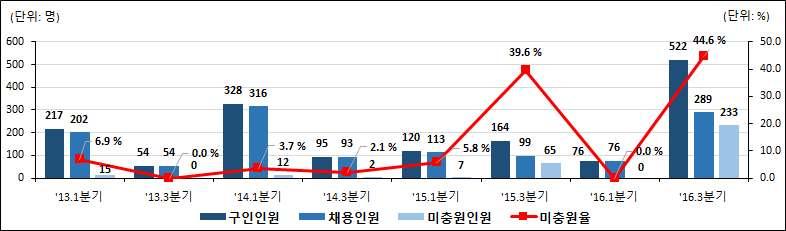 년 분기섬유및의복관련직직종별구인 채용 미충원인원및미충원율 섬유공학기술자 연구원및시험원 구인인원은전년동기대비 증가한 명 채용인원은 증가한 명 미충원인원은 증가한 명 미충원율은 상승한 로나타남