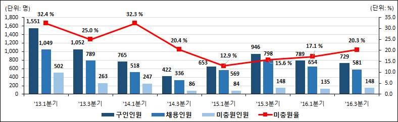 섬유제조기계조작원 면방 화학섬유업체종사자로 구인인원은전년동기대비 감소한 명 채용인원은 감소한 명 미충원인원은 명 미충원율은 상승한 로나타남 면방업체의경우 영향등으로국내면방시설이베트남등으로 이전하면서구인및채용인원이감소 화학섬유도중국의공급과잉 인도네시아등저임금국가와의경쟁 심화등으로대내외환경이악화되면서구인및채용인원이감소