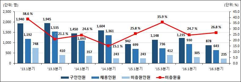 섬유가공관련조작원구인 채용 미충원인원및미충원율 의복제조원및수선원 구인인원은전년동기대비 감소한 명 채용인원은 감소한 명 미충원인원은 증가한 명