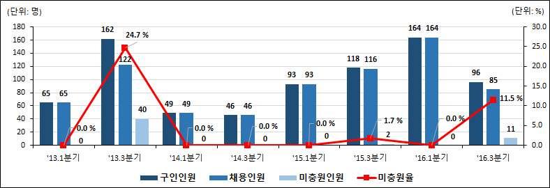 월 년 월개성공단폐쇄 의류패션제품소비증가등으로내수오더가늘어나면서구인및채용이일시적으로증가한것으로나타남 의복제조원및수선원구인 채용