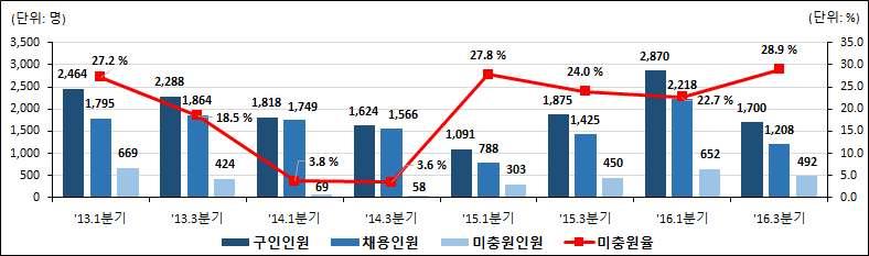 패턴사 재단사 재봉사 기타섬유및가죽관련기능종사원등 의류업체종사자로 년 월 년 월개성공단가동중단으로