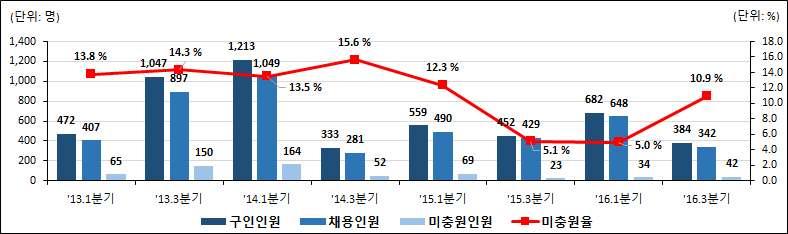 제화및기타직물관련기계조작원및조립원 구인인원은전년동기 대비 감소한 명 채용인원은 감소한 명 미충원 인원은 증가한 명