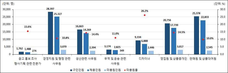 년 분기기타관련직직종별구인 채용 미충원인원및미충원율 광고 홍보 조사 행사기획관련전문가 구인인원은전년동기대비 증가한 명 채용인원은