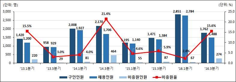 연계표분류상패션기획분야 는상품기획전문가 와연계되어있음 광고 홍보 조사 행사기획관련전문가구인 채용 미충원인원및미충원율