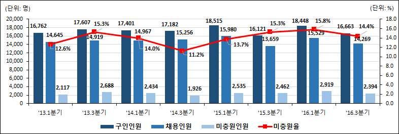 기획및마케팅사무원 총무사무원 인사및교육훈련사무원등이해당되며 연계표분류상패션기획분야 는기획및마케팅사무원 과연계되어있음 경영지원및행정관련사무원구인 채용 미충원인원및미충원율 생산관련사무원 구인인원은전년동기대비 증가한 명 채용인원은