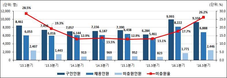 무역및운송관련사무원 구인인원은전년동기대비 증가한 명 채용인원은 증가한 명 미충원인원은 증가한 명 미충원율은 상승한 로나타남 연계표분류상수출입관리 는무역사무원 과연계되어있음 무역및운송관련사무원구인 채용 미충원인원및미충원율 디자이너