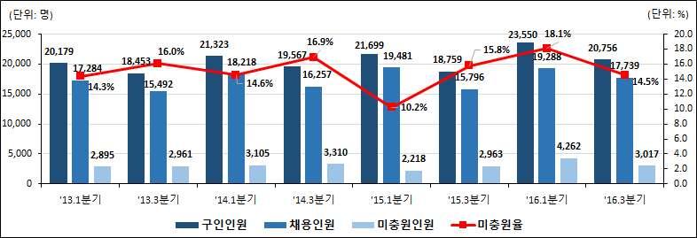 영업원및상품중개인 구인인원은전년동기대비 증가한 명 채용인원은 증가한 명 미충원인원은 증가한 명 미충원율은 하락한 로나타남 기타기술영업및중개관련종사자 기술영업원 자동차영업원등이해당되며 분류상섬유패션산업관련직업으로분류되지않으나 섬유패션산업과연관성이높은직종임 영업원및상품중개인구인 채용 미충원인원및미충원율 판매원및상품대여원