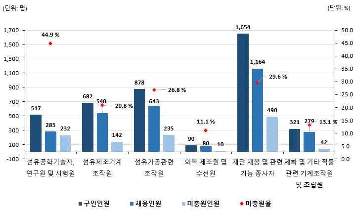 섬유및의복관련직 규모별구인 채용및미충원인원 인미만 년 분기기준 재단재봉및관련기능종사자에서구인및채용인원이가장많은것으로나타났으며 미충원율은 섬유공학기술자 연구원및시험원이가장높은것으로나타남 - 섬유공학기술자 연구원및시험원 구인인원 명 채용인원 명 미충원인원 명 미충원율 로나타남 재단재봉및관련기능종사자 구인인원 명 채용인원 명 미충원인원 명 미충원율 로나타남