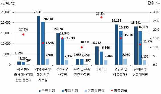 기타관련직 규모별구인 채용및미충원인원 인미만 년 분기섬유패션산업기타관련직의미충원율은 디자이너 상품기획관련전문가순으로높게나타났으며 구인인원 및채용인원은일반사무직 영업직에서많은것으로나타남 디자이너 구인인원 명 채용인원 명 미충원인원 명 미충원율 로나타남 광고홍보조사행사기획관련전문가 구인인원 명 채용인원 명 미충원인원 명 미충원율 로나타남