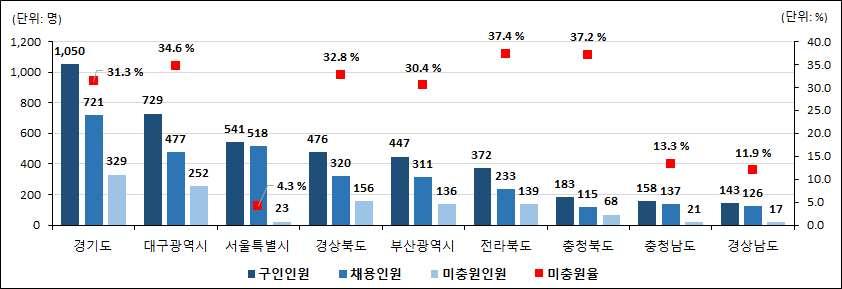 섬유및의복관련직 지역별구인 채용및미충원인원 년 분기섬유패션산업지역별구인및채용인원은경기도 명구인 명채용 대구 명구인 명채용 서울 명구인 명채용 순으로많았음 - 구인인원 대구 명 부산 명 전북 명 등은전년동기대비증가했으나 경기 명 서울 명 경북 명 등은감소 - 채용인원 경기 명 대구 명 등은전년동기대비증가했으나 서울 명 경북 명 부산 명 전북 명 등은감소