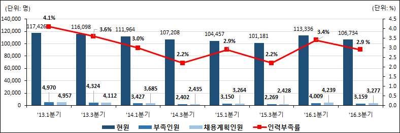 현원 부족인원및채용계획인원 총괄 섬유및의복관련직 우리나라섬유패션산업사업체가정상적인경영및생산활동을위하여추가적으로더필요한부족인원수는 년하반기까지감소한이후등락을보임 중국의수요감소 국제유가하락에따른수출단가하락 공장의해외이전증가