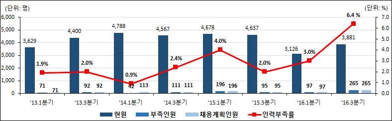 섬유공학기술자 연구원및시험원 부족인원은전년동기대비 증가한 명 인력부족률은 상승한 채용계획 인원은 증가한 명으로나타남 기업의 투자증가