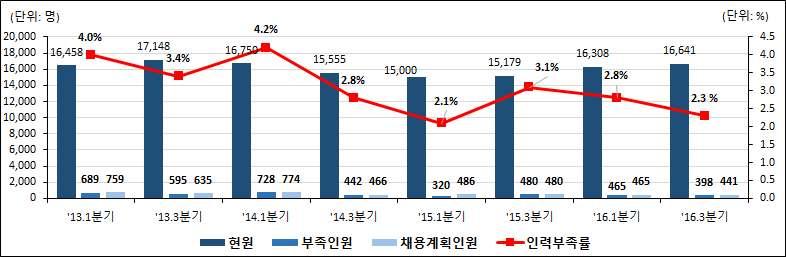 채용계획인원및인력부족률 섬유제조기계조작원 면방 화학섬유업체종사자로 부족인원은 전년동기대비 감소한 명 인력부족률은 하락한 채용계획인원은 감소한