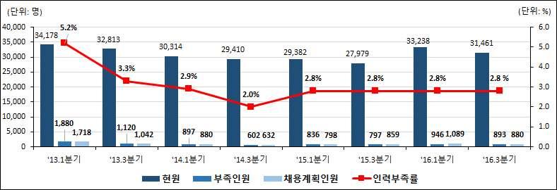 섬유가공관련조작원 직물 염색 가공업체종사자로 부족인원은전년동기대비 증가한 명 인력부족률은 채용계획인원은 증가한