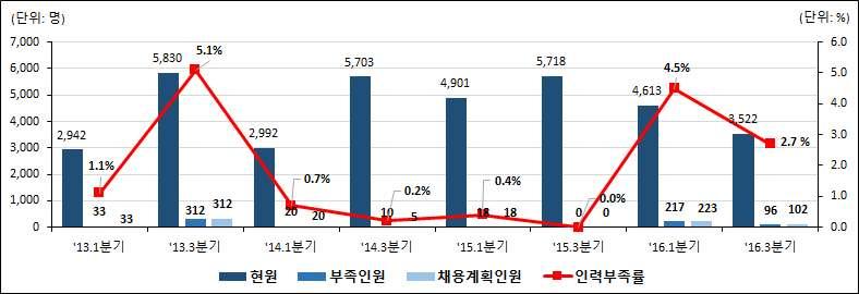 채용계획인원및인력부족률 의복제조원및수선원 부족인원은 명 인력부족률은 채용계획인원은 명으로나타남 -