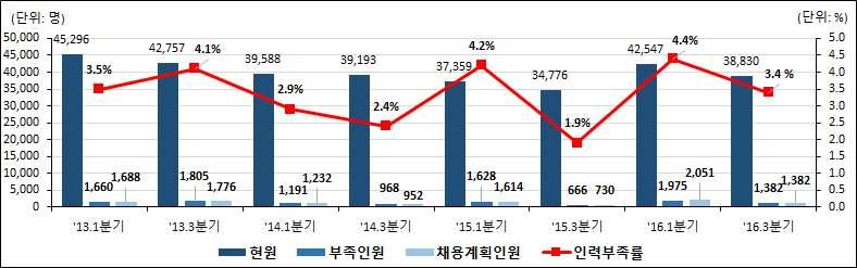 재단 재봉및관련기능종사자 부족인원은전년동기대비 증가한 명 인력부족률은 상승한 채용계획인원은 증가한 명으로나타남 패턴사 재단사 재봉사