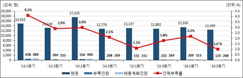 부족인원 채용계획인원및인력부족률 제화및기타직물관련기계조작원및조립원 부족인원은전년동기대비 감소한 명 인력부족률은 하락한 채용계획인원은 증가한