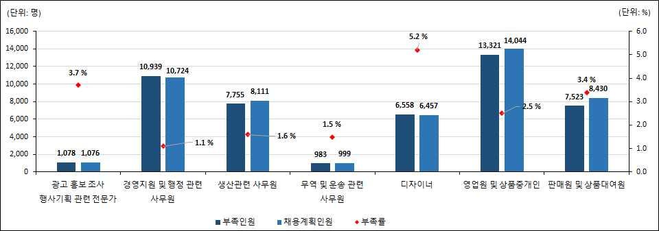 년 분기기타관련직직종별구인 채용 미충원인원및미충원율 광고 홍보 조사 행사기획관련전문가 부족인원은전년동기대비 증가한 명