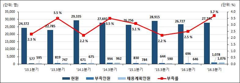 연계표분류상패션기획분야 는상품기획전문가 와연계되어있음 광고 홍보 조사 행사기획관련전문가현원 부족인원