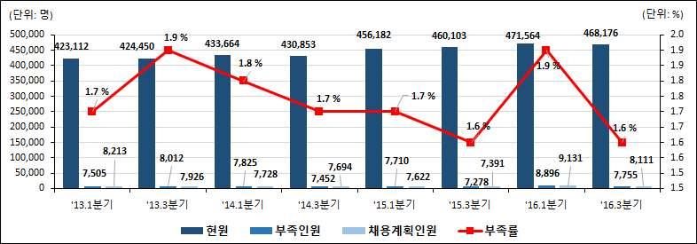 증가한 명 채용계획인원은 증가한 명 인력부족률은 로나타남 생산및품질관리사무원 자재관리사무원등이해당되며