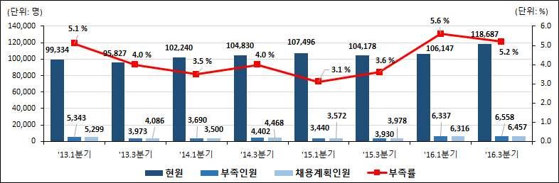 무역및운송관련사무원 부족인원은전년동기대비 증가한 명 채용계획인원은 증가한 명 인력부족률은 상승한 로나타남 연계표분류상수출입관리 는무역사무원 과연계되어있음 무역및운송관련사무원현원 부족인원 채용계획인원및부족률 디자이너