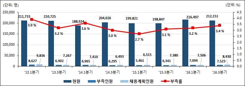 영업원및상품중개인 부족인원은전년동기대비 증가한 명 채용계획인원은 증가한 명 인력부족률은 하락한 로나타남 기타기술영업및중개관련종사자 기술영업원 자동차영업원등이해당되며 분류상섬유패션산업관련직업으로분류되지않으나 섬유패션산업과연관성이높은직종임 영업원및상품중개인현원 부족인원 채용계획인원및부족률 판매원및상품대여원