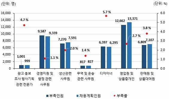 기타관련직 규모별현원 부족인원및채용계획인원 전직종포함 인미만 년 분기섬유패션산업기타관련직의인력부족률은 디자이너 상품기획관련전문가순으로높게나타났으며 채용계획 인원은일반사무직