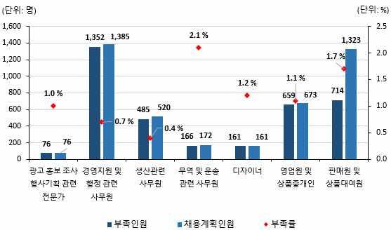 경영지원및행정관련사무원 부족인원 명 채용계획인원 명 인력부족률 로나타남 인이상 인력부족률은무역사무원 디자이너등에서높게나타 났으며 채용계획인원은일반사무직 영업직에서많은것으로나타남