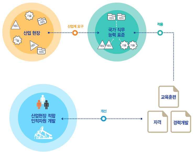 국가직무능력표준 개발현황 ( 개요 ) 국가직무능력표준 (NCS, National Competency Standards) 은산업현장에서직무를수행하기위해요구되는지식 기술 소양등의내용을국가가산업별 수준별로체계화한것임 - 일-직업교육훈련 -자격을연계하고직업교육훈련과자격체계를직무수행능력중심으로전환하여인적자원개발의실효성을제고하는데목적이있음 정부는능력중심사회실현을위해