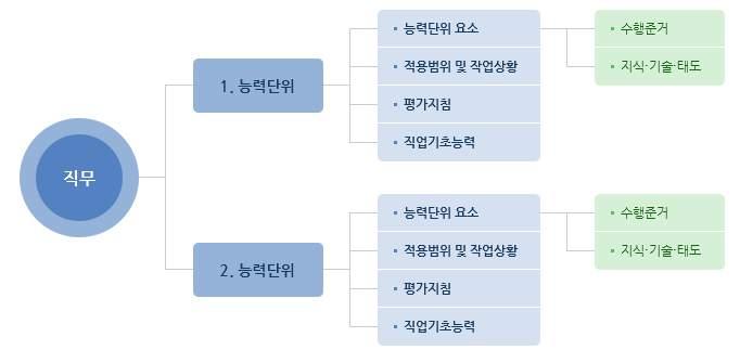 능력단위 직무는 NCS 분류의세분류를의미하고, 원칙상세분류 단위에서능력단위표준이개발 < 국가직무표준분류 (NCS) 능력단위구성 > 활용 국가직무능력표준 (NCS) 은기업체, 직업교육훈련기관, 자격 시험기관등에서아래와같이활용할수있음 - 일학습병행제도 ( 기업현장교육생에대한자격인정