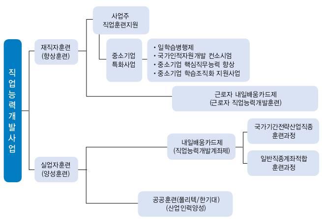 직업능력개발현황 직업능력개발훈련개요 근로자직업능력개발법제 조에따라근로자에게직업에필요한직무수행능력을습득 향상시키기위하여실시하는훈련을말하며 크게재직자훈련과실업자훈련으로구분할수있음 - ( 재직자훈련 ) 근로자의직무능력향상을위하여사업주가근로자