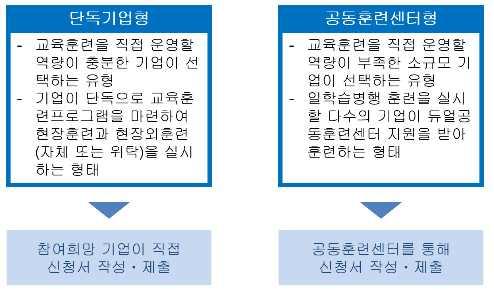 참여대상 훈련실시일기준으로 1 년이내입사자또는신규채용 예정근로자 ( 학습근로자 ) 가있는기업 - 상시근로자 50 인이상은단독기업형, 20 인이상은공동훈련센터형 으로참여가능 ( 상시근로자의최대 25% 까지학습근로자로선발가능 ) 단, 월드클래스 300, 명장기업, Best HRD 기업, 강소기업, 혁신기업 등관계부처전담기관과지역인자위 ( 확산팀 )