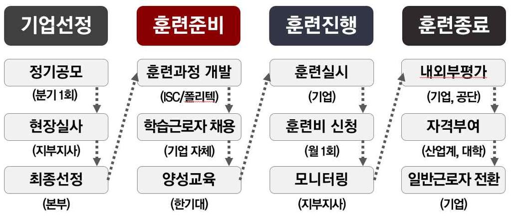 < 일학습병행제운영절차 > <