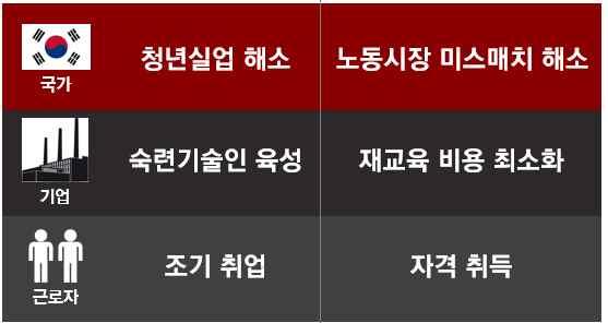 추진현황 일학습병행제에참여하는섬유패션기업은경방 영텍스타일등총 개사 년 월누계기준 훈련인원은 명임 년누계기준 - 섬유패션분야로공동훈련센터를운영하는기관은한국섬유개발연구원 폴리텍대섬유패션캠퍼스가있으며 - 그외대한상의충북인력개발원 중부대 폴리텍대광주 달성 동부산 서울강서 춘천캠퍼스에서섬유패션과정이일부운영됨 년섬유패션산업일학습병행제프로그램개발실적은전년대비 증가한