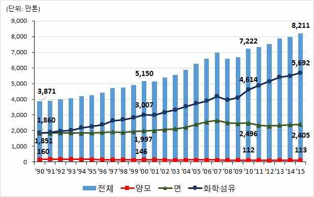 제 2 장 섬유패션산업현황및전망 1. 세계섬유패션산업현황 1-1. 섬유ㆍ의류산업 수급현황 에따르면 년세계섬유수요는 만톤으로 품목별로는화학섬유수요가전체의 면은 양모는 를차지 - 년 년세계섬유소비는연평균 3.