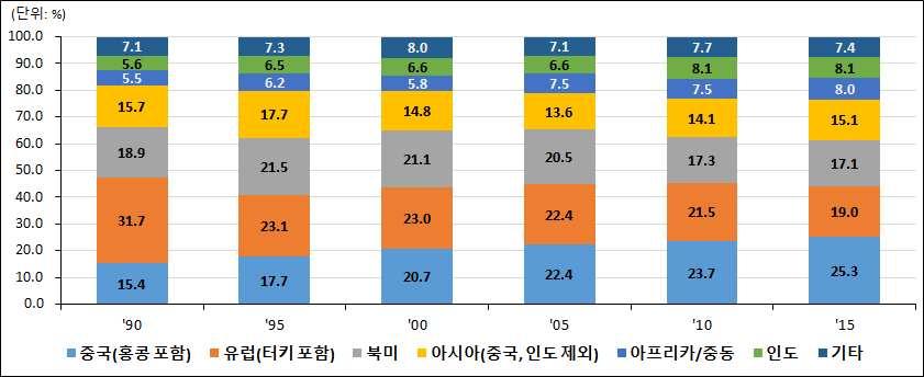 유럽 북미등선진국은높은인건비 저임금국가와의경쟁심화 공장의해외이전등으로섬유수요가감소 에따르면 년유럽 터키포함 의섬유수요는 만톤으로세계수요의 북미지역수요는 만톤으로 를점유 반면 중국 인도