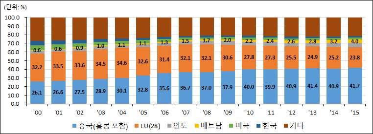 중국섬유ㆍ의류산업의세계수출시장점유율은 년 19.7% 에서 년 % 로상승한데이어 년 41.