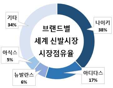 메이저브랜드기업의글로벌트렌드주도 브랜드충성도를기반으로시장점유율이높은메이저브랜드업체가디지털융복합, 고객맞춤형 (customizing) 신발, 도심형생산등과 같은환경변화를주도 - 글로벌신발기업들은피트니스앱 (fitness app) 인수, R&D 투자 등을강화하고있음 - 신발에대한개인주의 (individualism) 와적기배송 (just in time