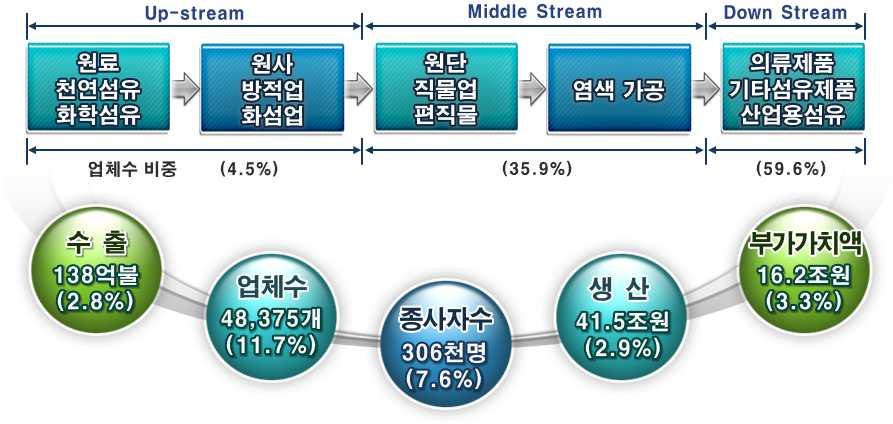 2. 국내섬유패션산업현황 1-1.