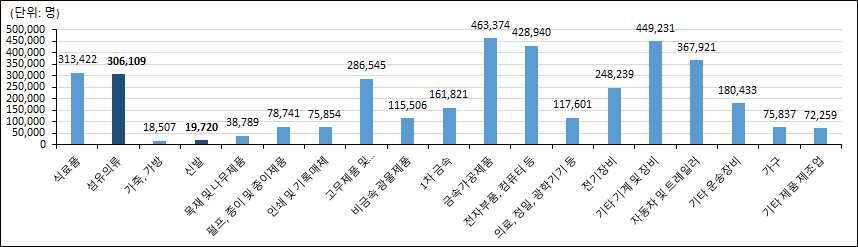 < 15 년제조업업종별업체수현황 (1 인이상 )> < 15 년제조업업종별종사자수현황 (1 인이상 )> <