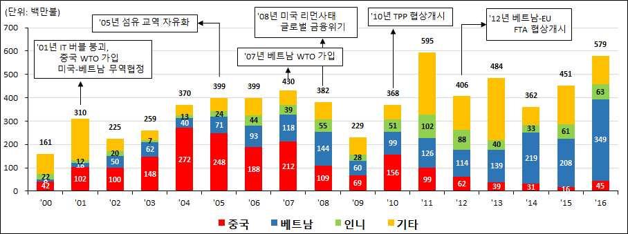 국내섬유패션산업은급변하는세계교역환경변화에능동적으로 대처하고제조비용절감을통한글로벌경쟁우위를유지하기위해 해외투자를확대해왔음 - 의류패션업계는노동집약적임가공생산기능을저임금과풍부한 노동력을보유한개도국으로이전하는한편, 국내에서는기획 디자인, 마케팅기능을수행하는이원적글로벌분업생산체제를구축 - 00 년대들어범용섬유소재와중저가의류는개도국에서생산하는 한편,